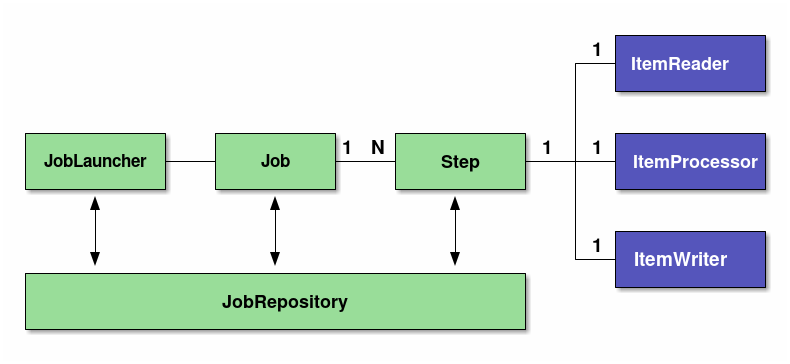 spring batch with hibernate