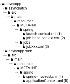 BeanDefinitions structure of async web