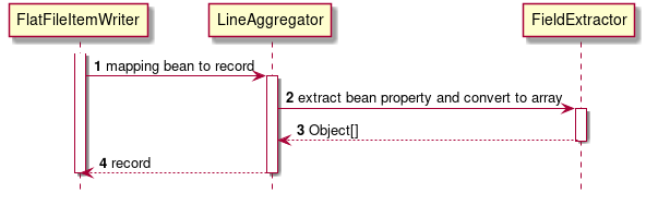 Component relationship FlatFileItemWriter sequence diagram