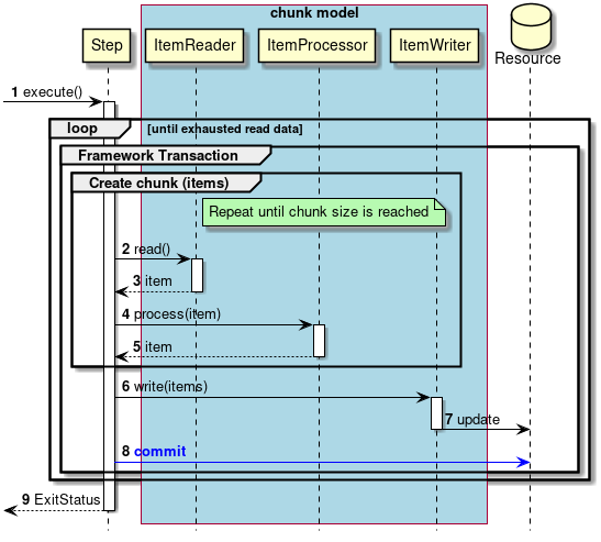 Transaction Control Chunk Model Normal Process