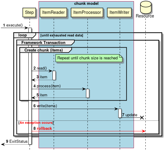 Transaction Control Chunk Model Abnormal Process