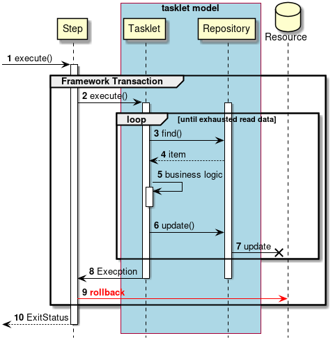 Single Transaction Control Tasklet Model Abormal Process