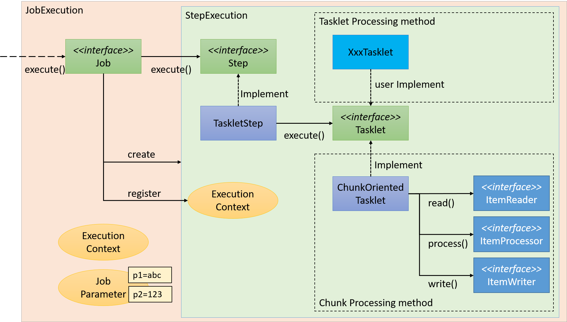 Execute method. Spring batch. Интерфейс процесса. Контекст выполнения (execution context) для школьников. Architecture Spring DTO.