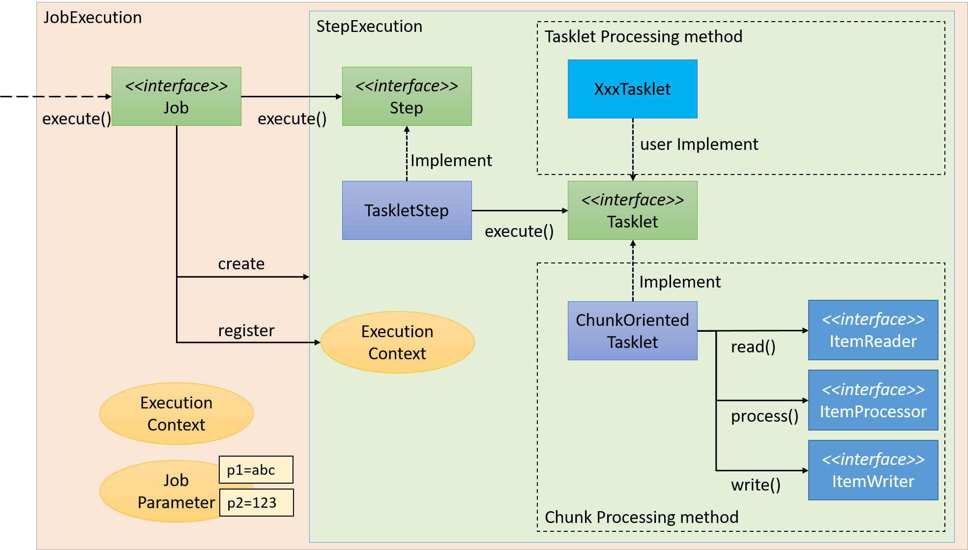 Step-Tasklet Flow