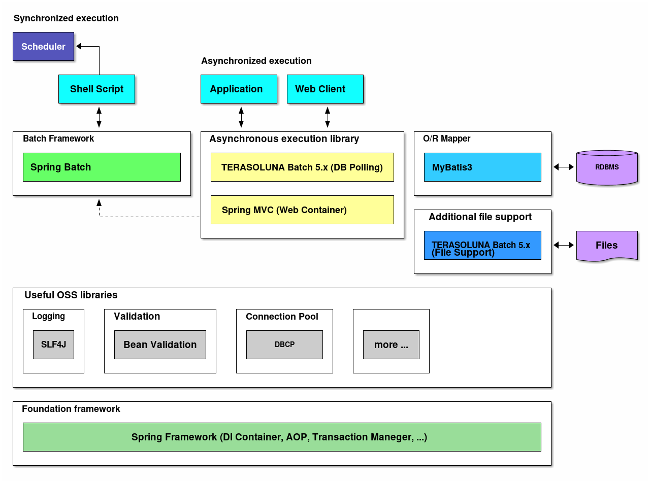 java batch framework comparison