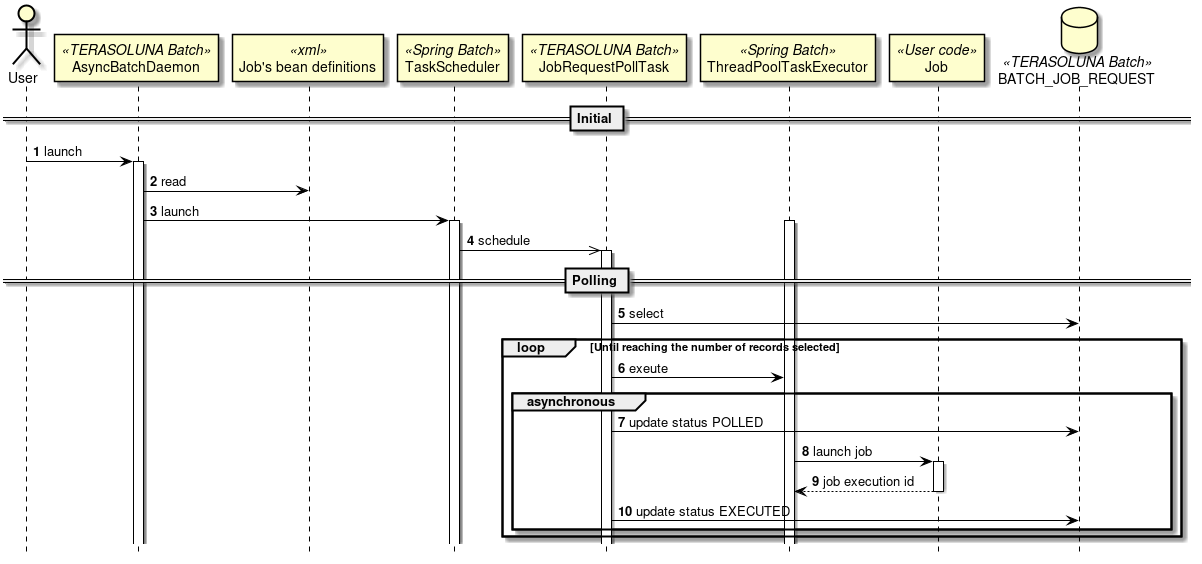 fixedlengthtokenizer spring batch example