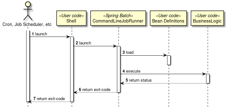 fixedlengthtokenizer spring batch example