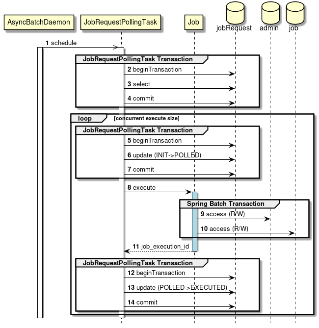 With Database polling transaction