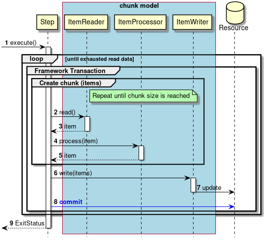 spring batch postgresql