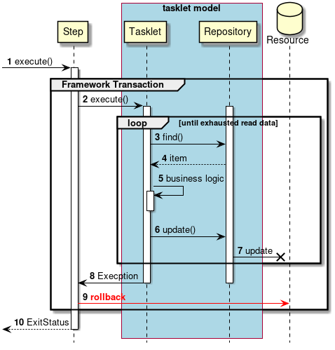 Single Transaction Control Tasklet Model Abormal Process