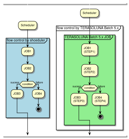 Flow Control Overview