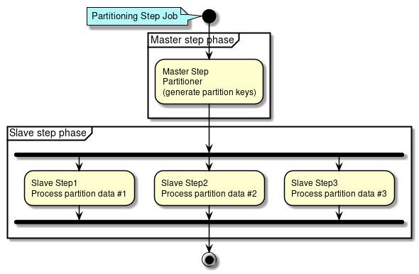 Partitioning Step