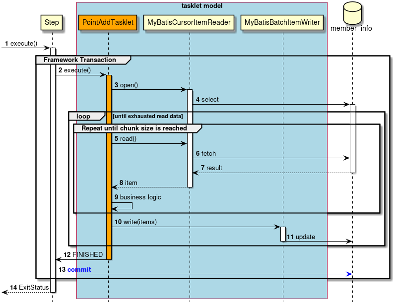 ProcessSequence of DBAccess Job by TaskletModel