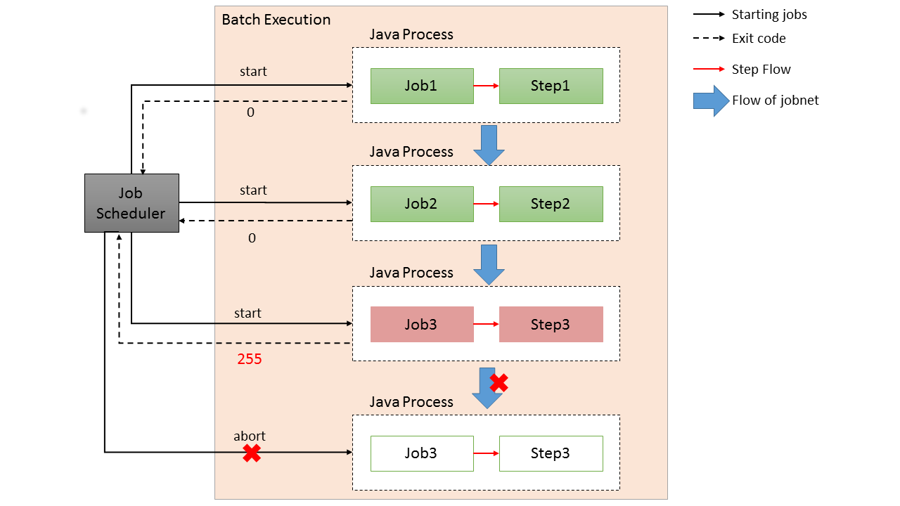 Job net