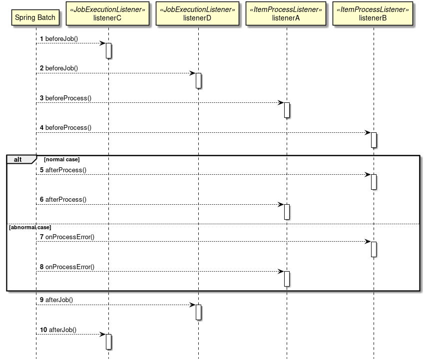 Listener execution order