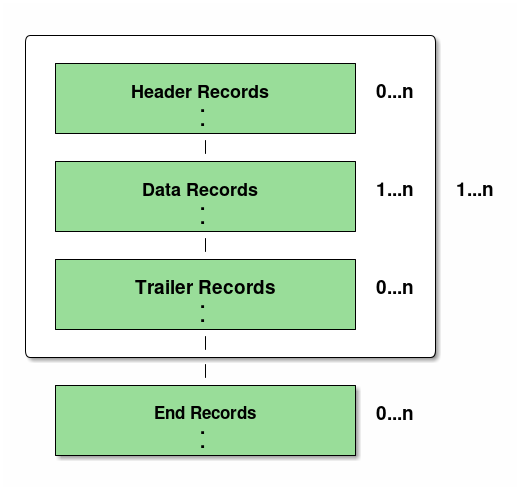 Multi format file layout