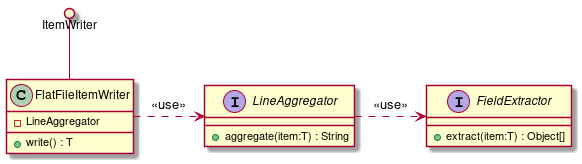 Component relationship FlatFileItemWriter class diagram