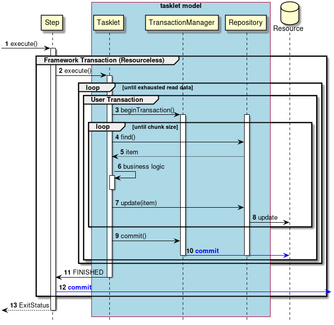 Chunk Transaction Control Tasklet Model Normal Process