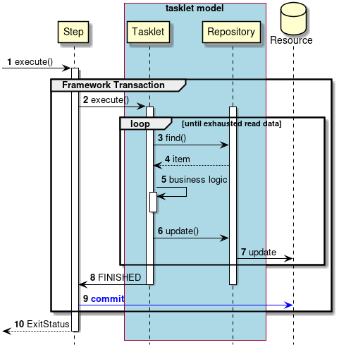 Single Transaction Control Tasklet Model Normal Process