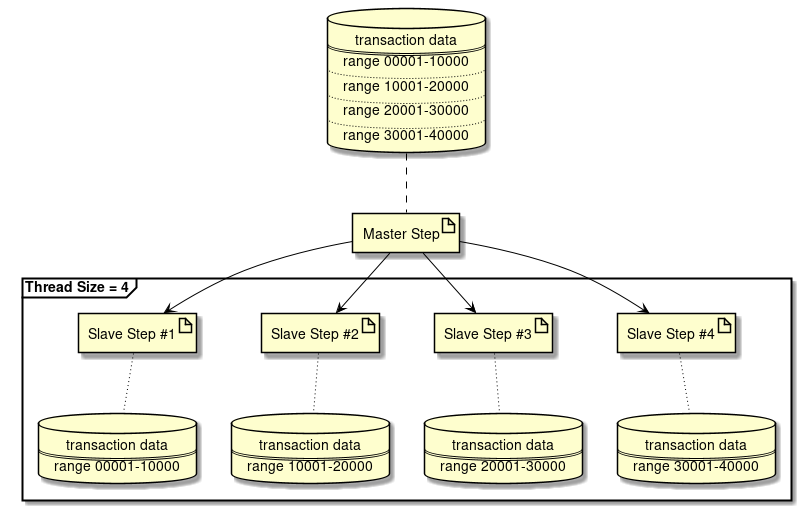 Fixing Partiton Number