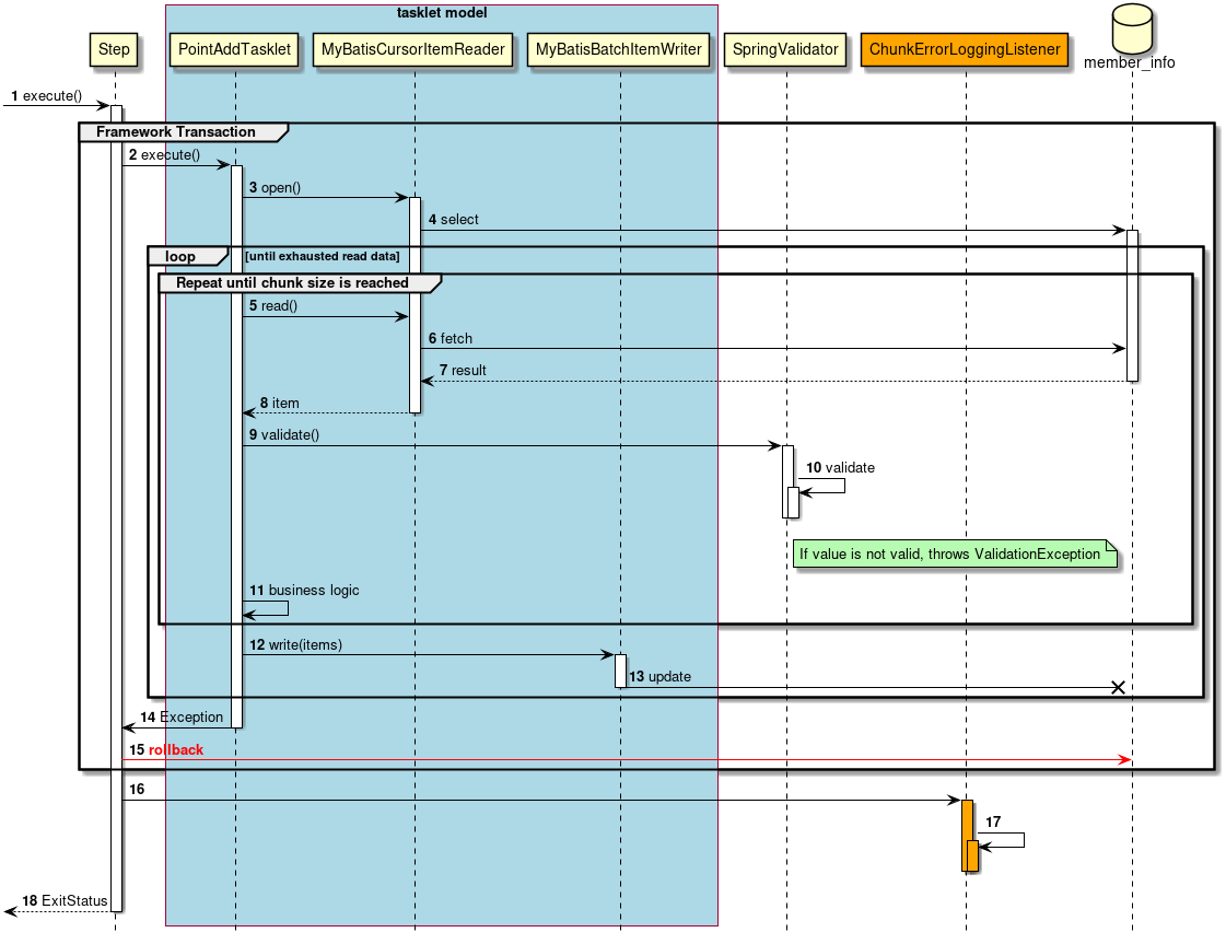 ProcessSequence of ExceptionHandlingWithListener Job by TaskletModel