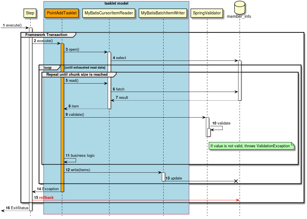 ProcessSequence of Validation Job by TaskletModel