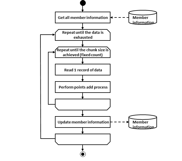 ProcessFlow of DBAccess Job