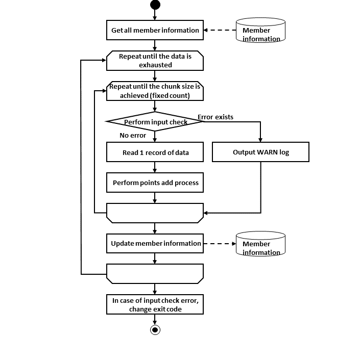 ProcessFlow of ExceptionHandlingWithTryCatch Job