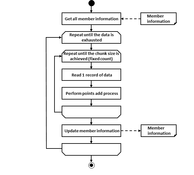 ProcessFlow of FileAccess Job