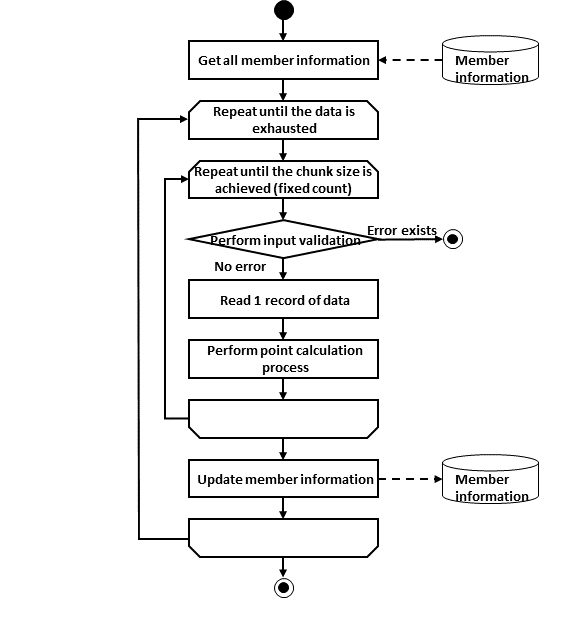 ProcessFlow of Validation Job