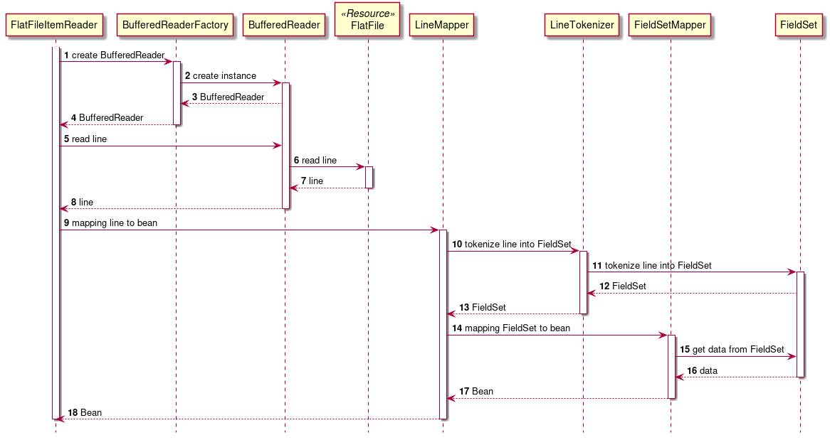 Component relationship FlatFileItemReader sequence diagram