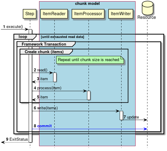 Transaction Control Chunk Model Normal Process