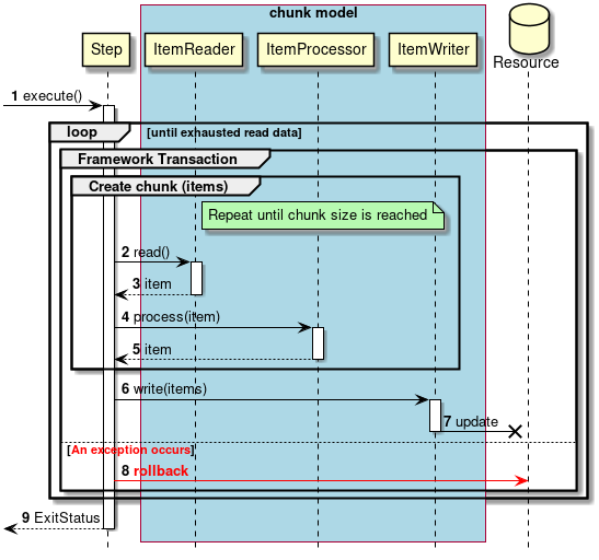 Transaction Control Chunk Model Abnormal Process