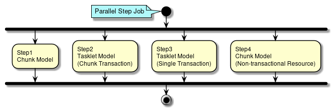 Executor java