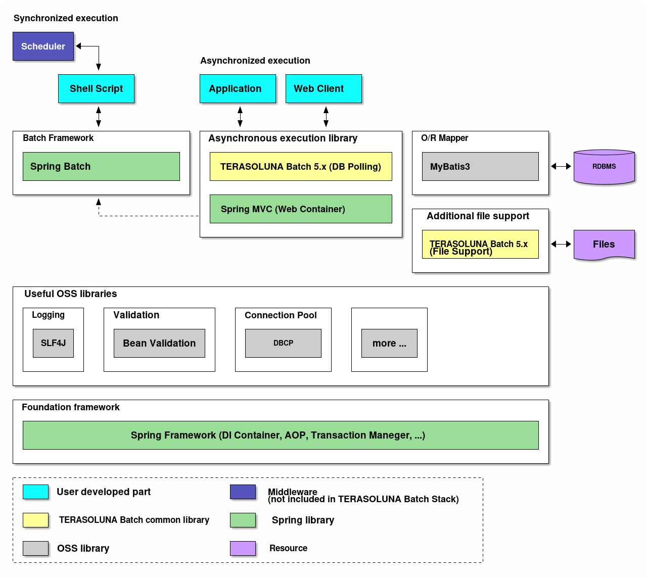 TERASOLUNA Batch Framework for Java (5.x) Components of Software Framework