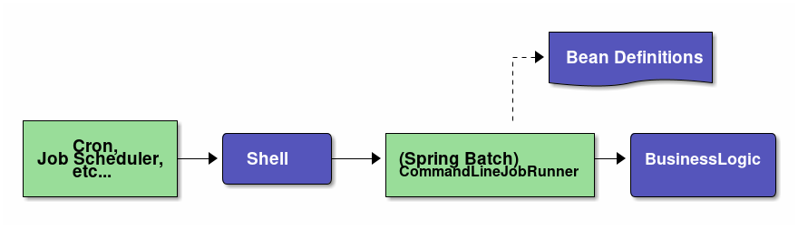 overview of sync job