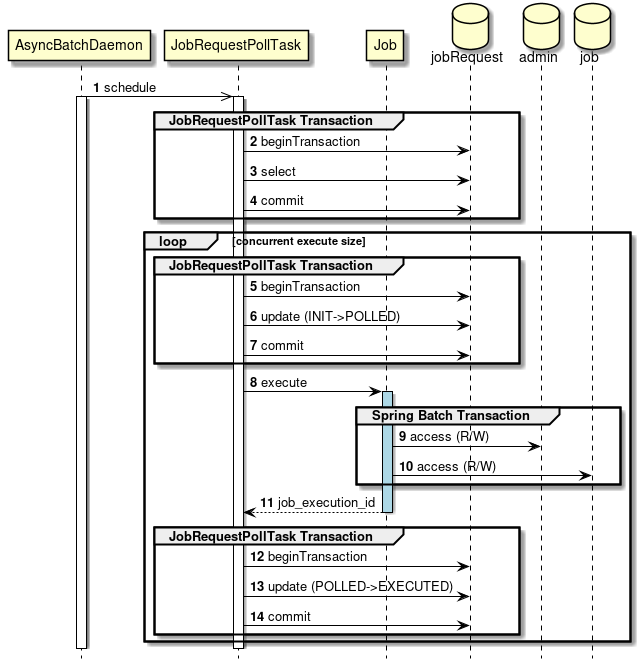 With Database polling transaction