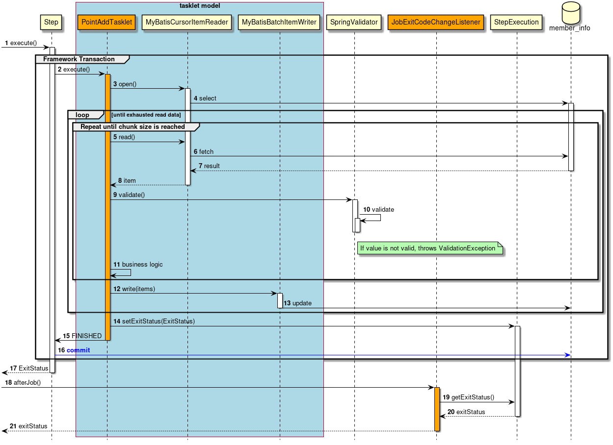 ProcessSequence of ExceptionHandlingWithTryCatch Job by TaskletModel