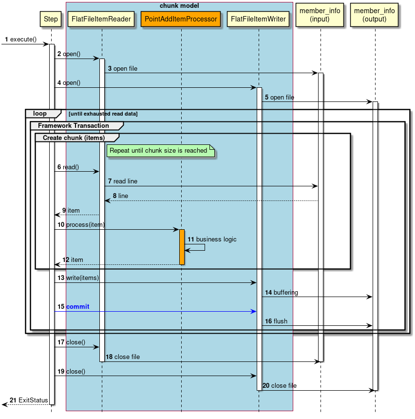 ProcessSequence of FileAccess Job by ChunkModel