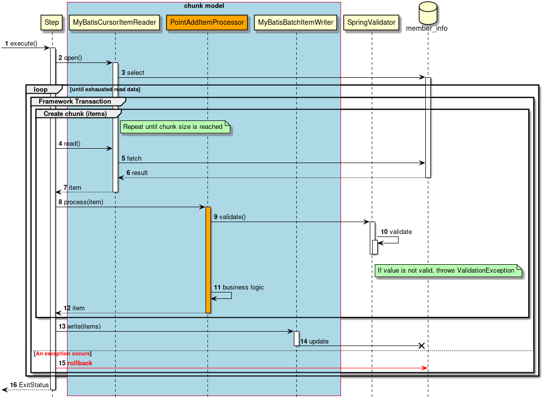 ProcessSequence of Validation Job by ChunkModel