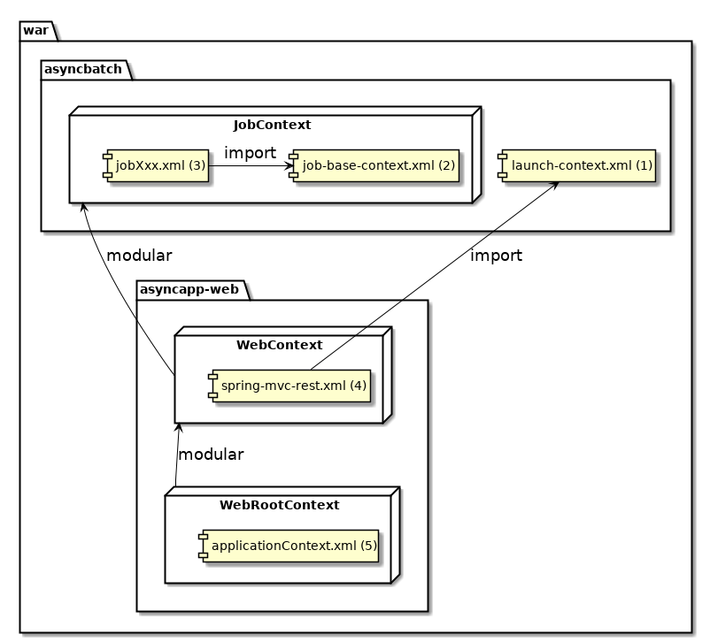 Package structure of async web