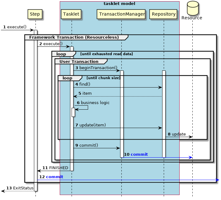 Chunk Transaction Control Tasklet Model Normal Process