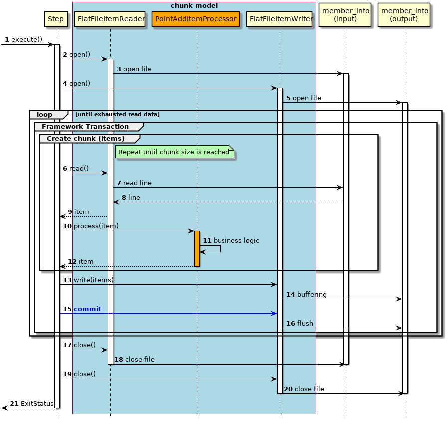 ProcessSequence of FileAccess Job by ChunkModel