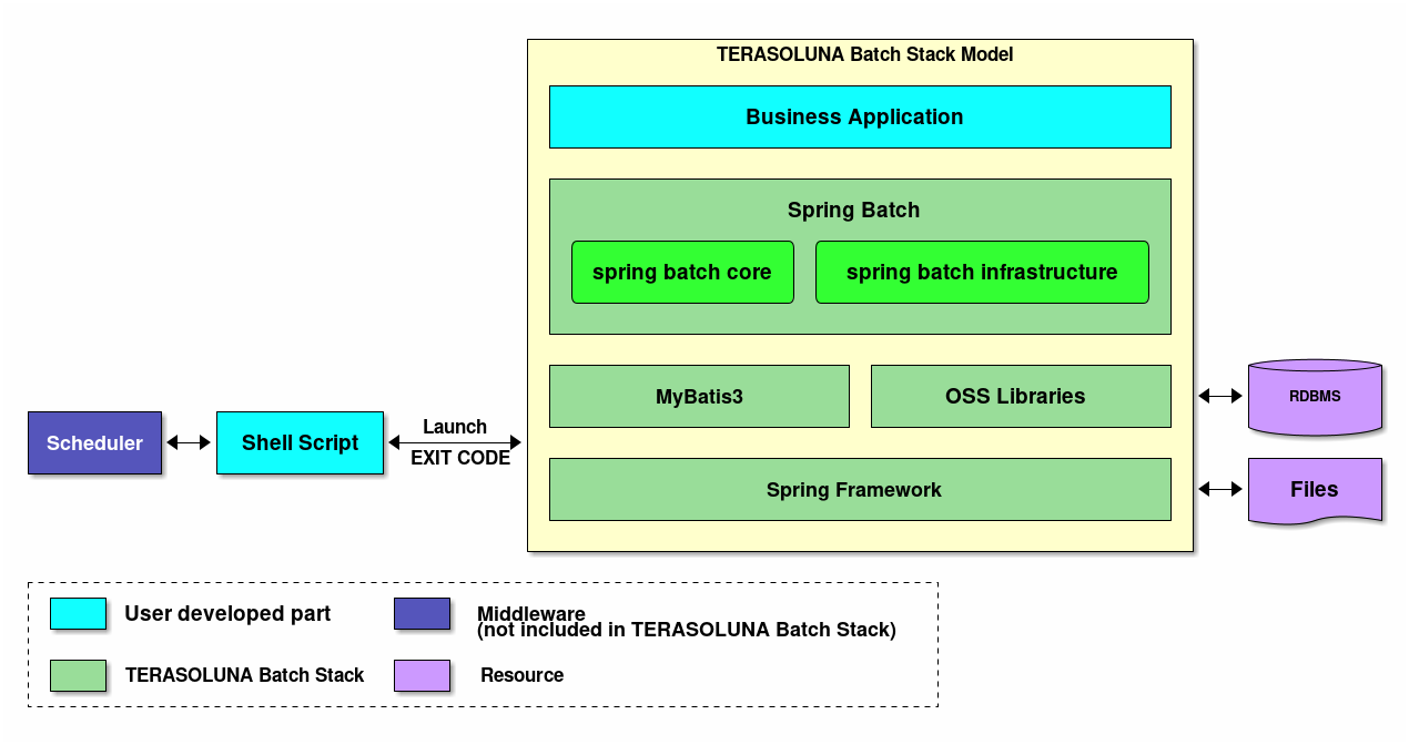 TERASOLUNA Batch Framework for Java (5.x) Stack