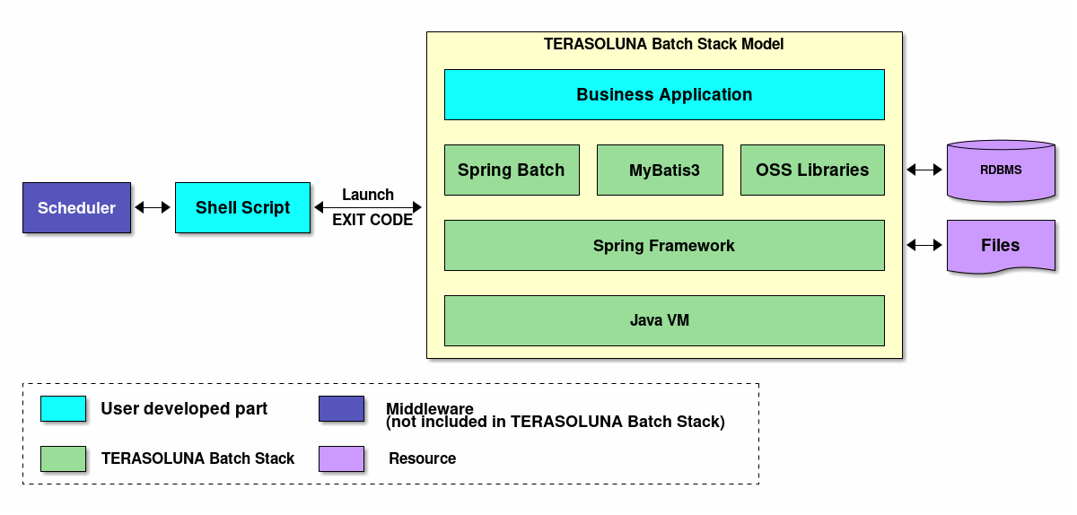 TERASOLUNA Batch Framework for Java (5.x) Stack