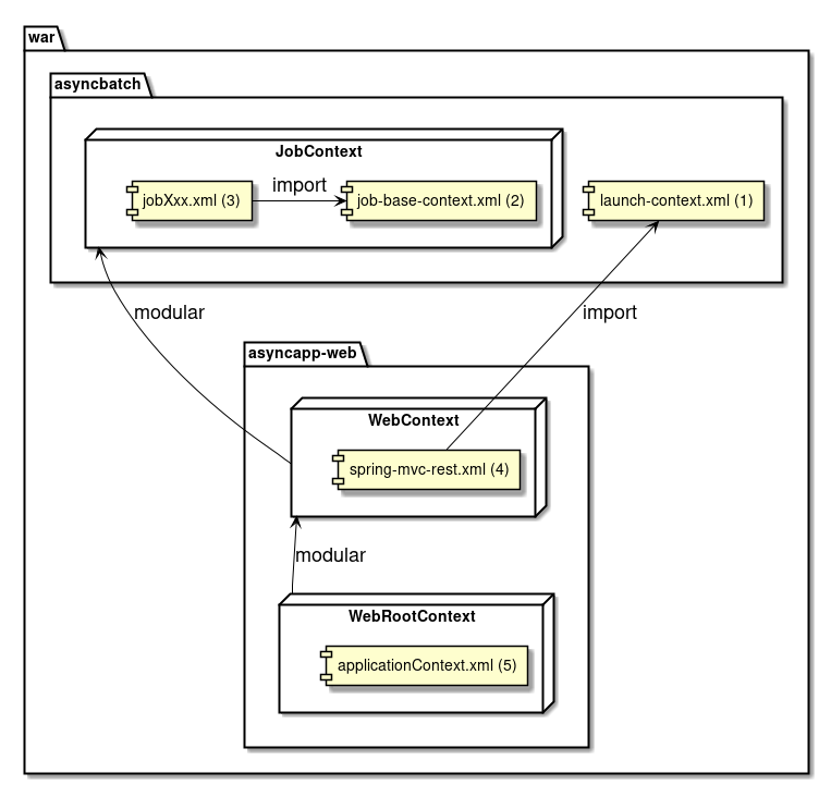 Package structure of async web