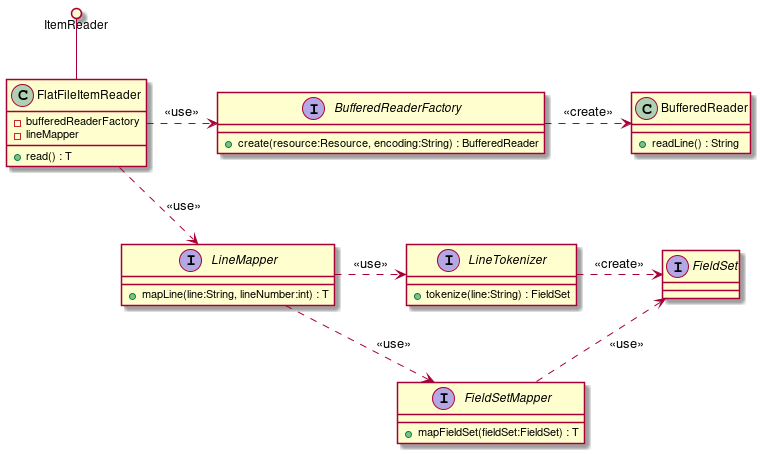 Component relationship FlatFileItemReader class diagram