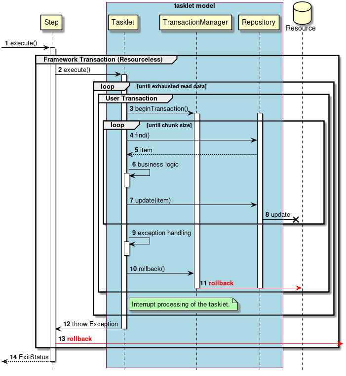 Chunk Transaction Control Tasklet Model Abormal Process