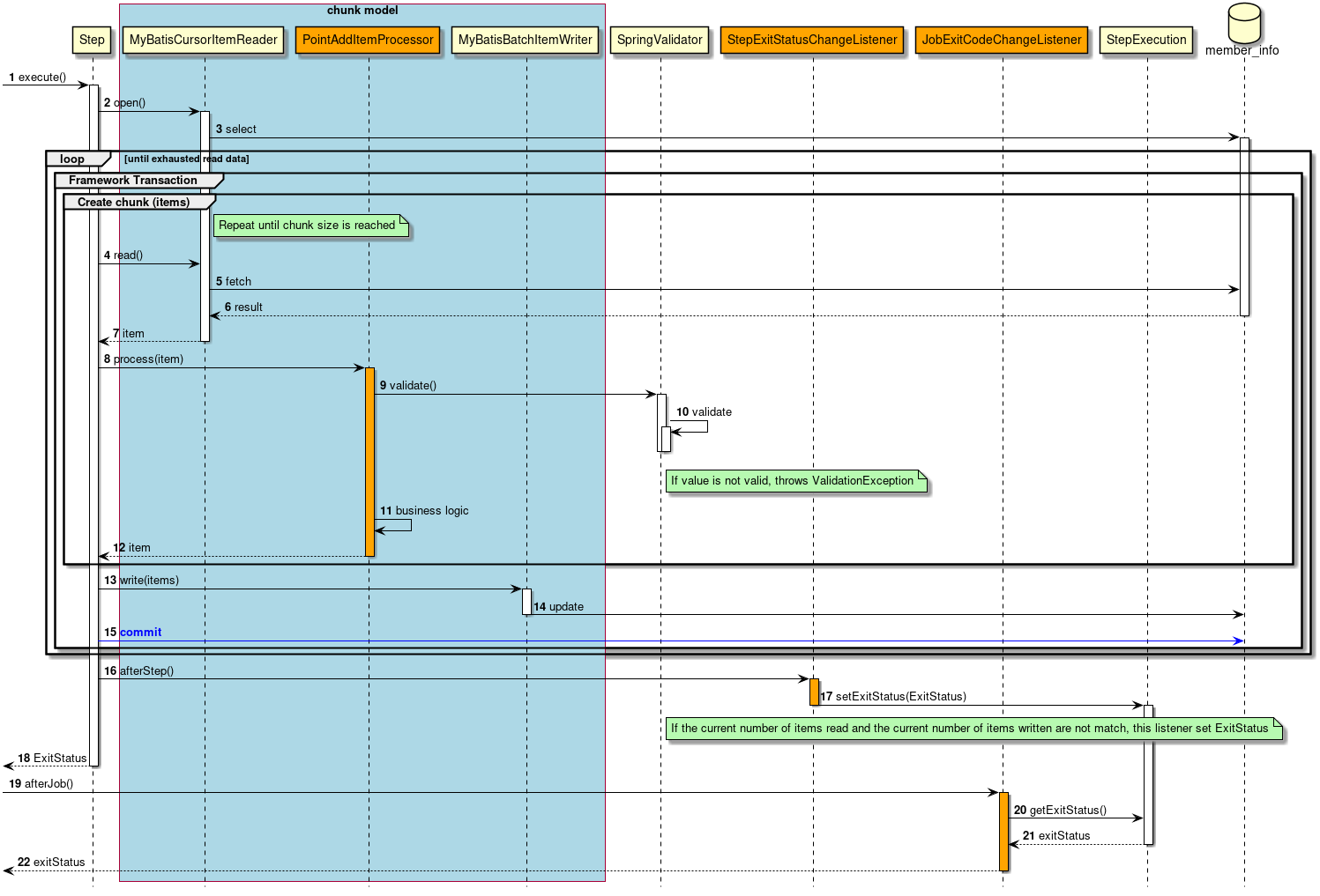 ProcessSequence of ExceptionHandlingWithTryCatch Job by ChunkModel