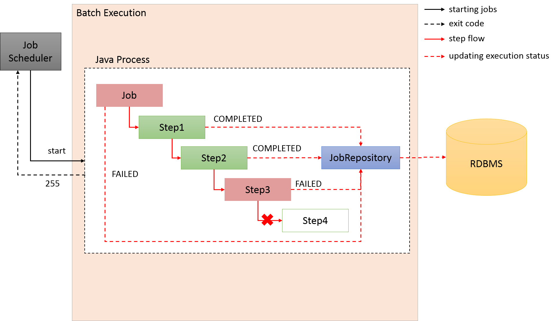 FlowControl